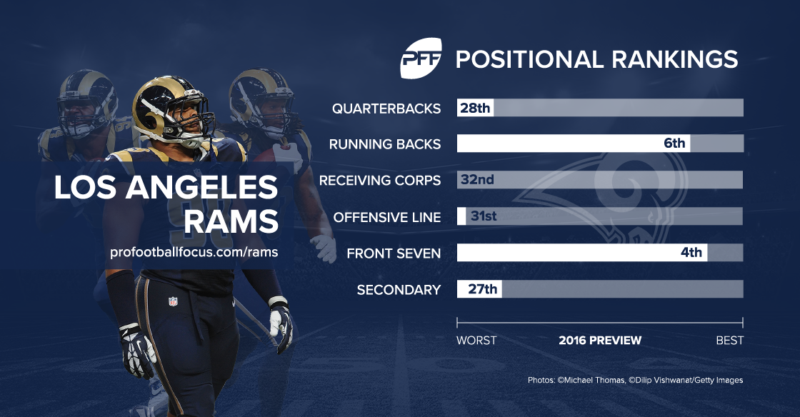 Los Angeles Rams 2016 season preview