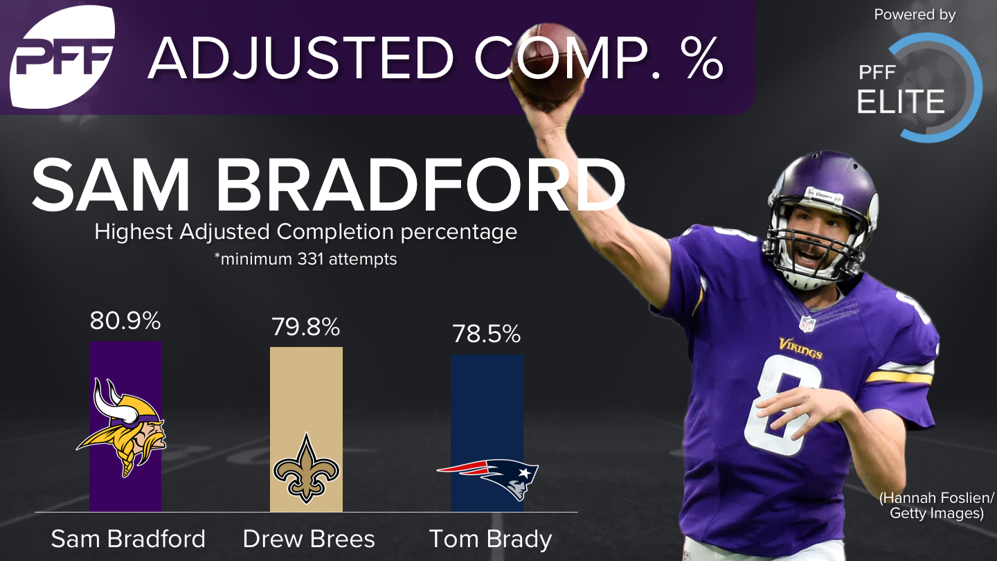 Sam-Bradford-Adjusted-Completion-Percentage.png