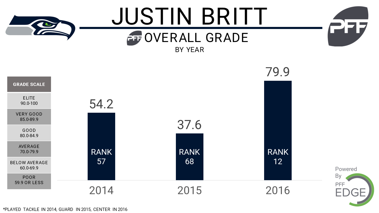 Justin Britt agrees to three-year extension with Seahawks