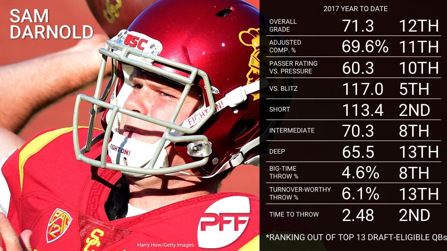 NFL Draft QB Rankings - Week 7 - Sam Darnold