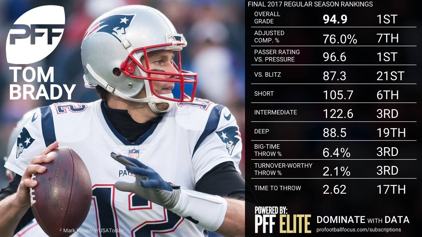 Final NFL QB Rankings by PFF Player Grades, 2017 | NFL News, Rankings and Statistics ...