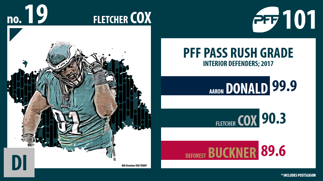 Fletcher Cox, Philadelphia Eagles, PFF Top 101