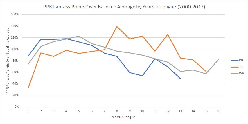 PPR Fantasy Points Over Baseline Years in League