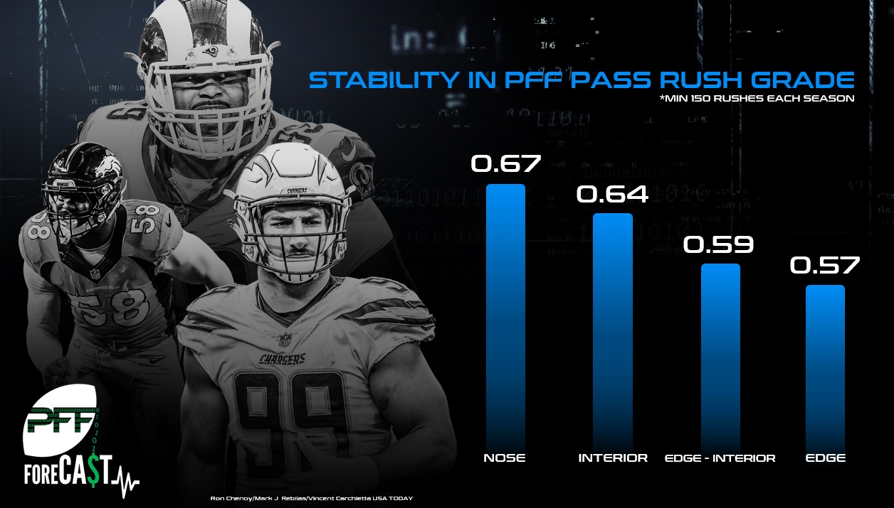 Stability in pass-rush grade by postion