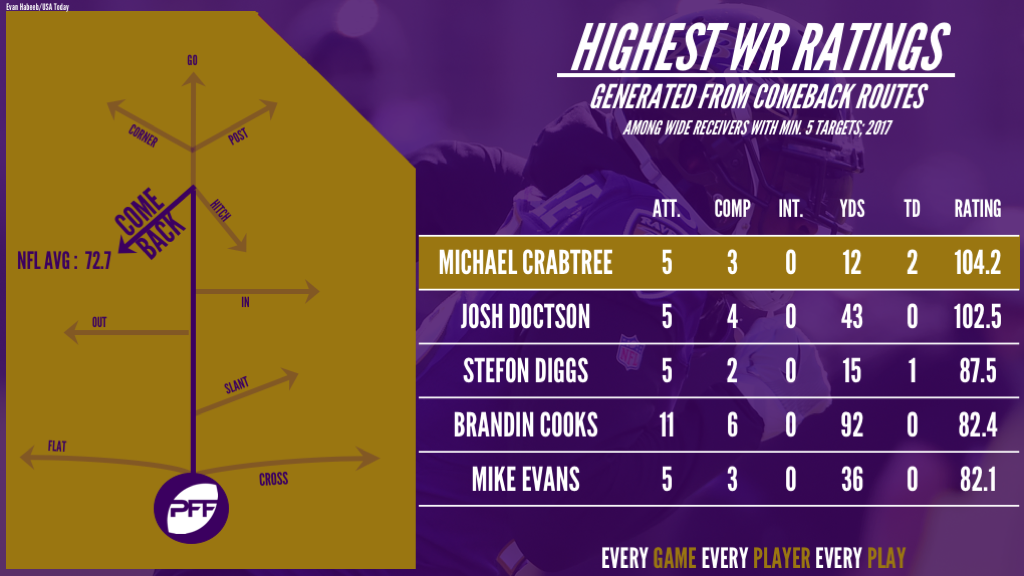 Crabtree-Michael-WR-Rating-From-Comeback-Routes.png
