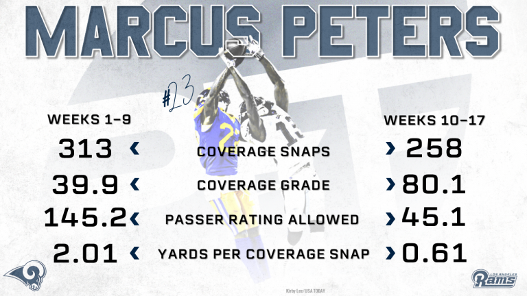 Marcus-Peters-LAR_Coverage-Stats-by-Weeks-PS18WK3-768x432.png